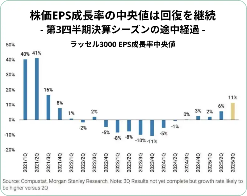 株価EPS成長率の中央値は回復を継続